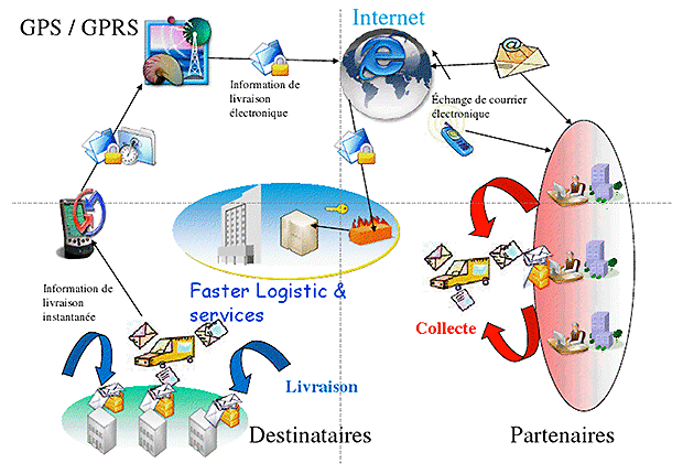 La plateforme FASTER LOGISTICS & SERVICES S.A 